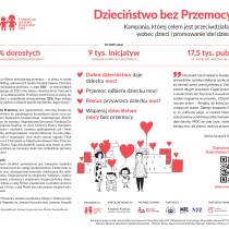 Dzieciństwo bez Przemocy 2026